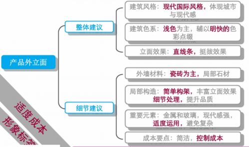 精品住宅項(xiàng)目前期策劃方案 產(chǎn)品運(yùn)營(yíng)策略深度解析