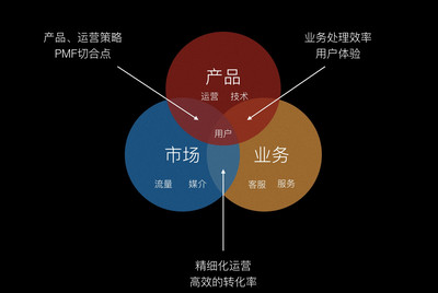 構(gòu)建產(chǎn)品運營策略 以用戶為中心，驅(qū)動市場增長
