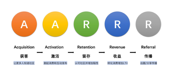 從零到一 搭建可持續(xù)增長的社區(qū)運營體系與產(chǎn)品運營策略