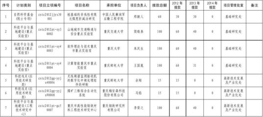 2012年度重慶市第三批市科技計劃項目表 立項布局與創(chuàng)新導(dǎo)向